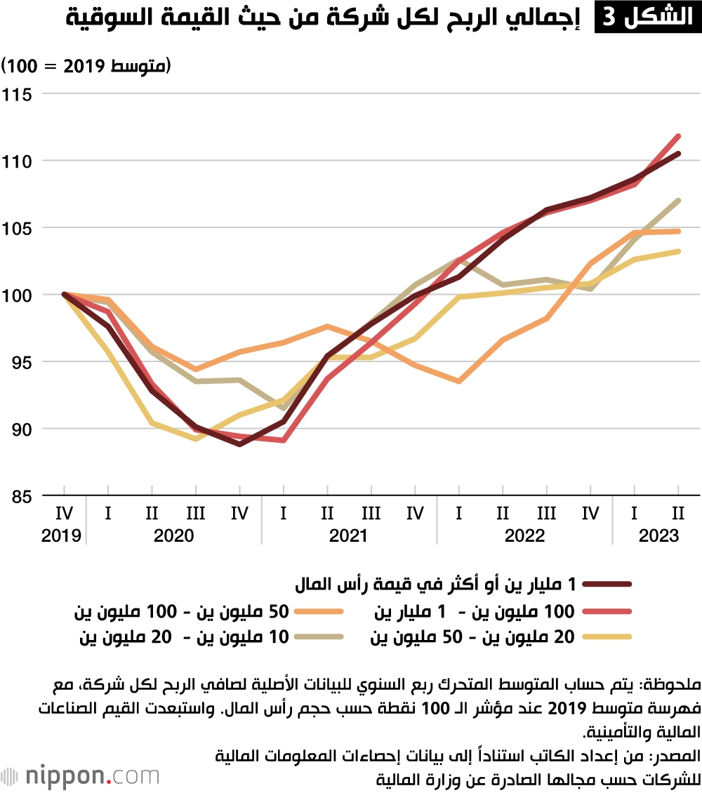 الشكل 3 إجمالي الربح لكل شركة من حيث القيمة السوقية