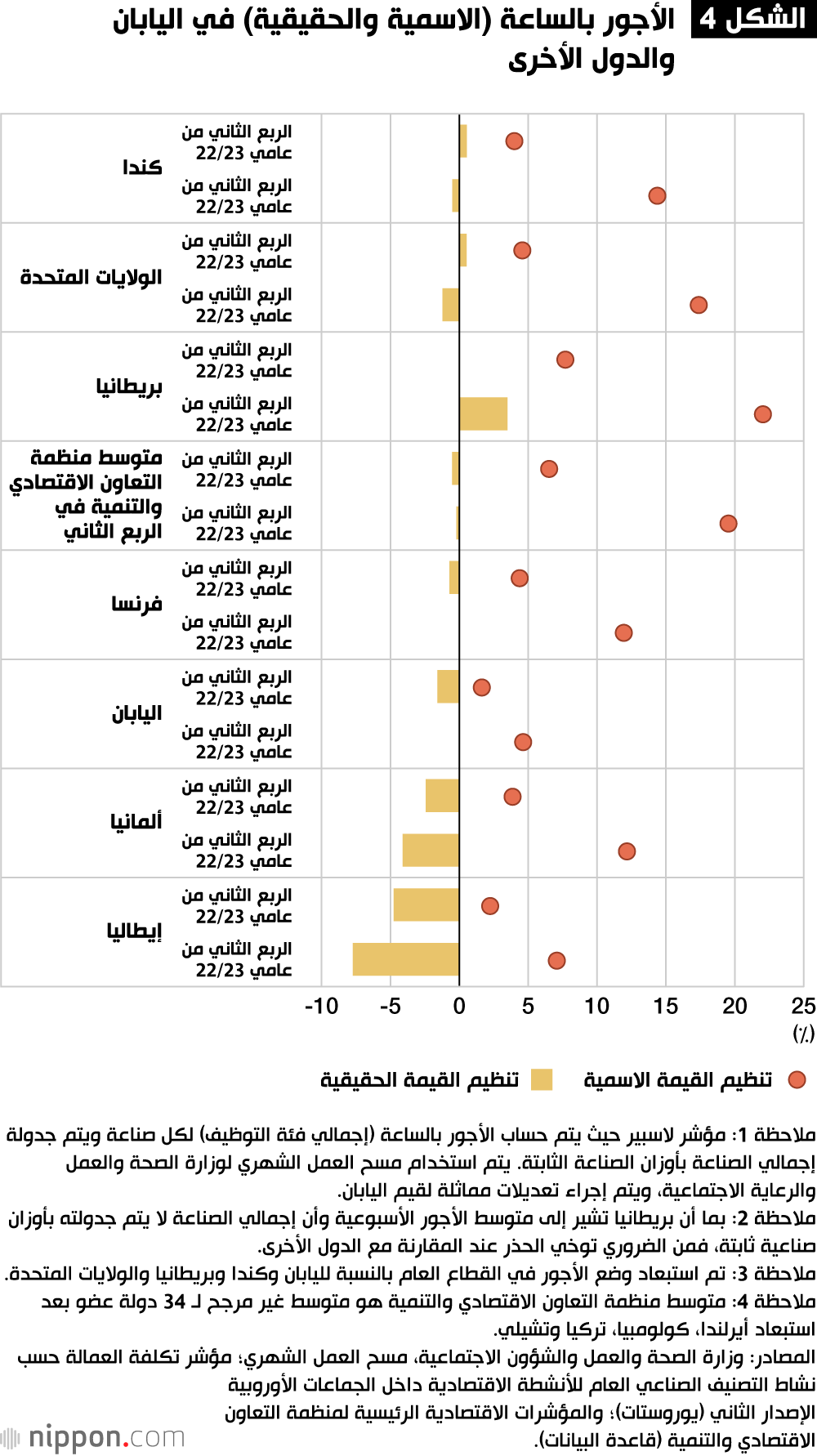 الشكل 4 الأجور بالساعة (الاسمية والحقيقية) في اليابان والدول الأخرى