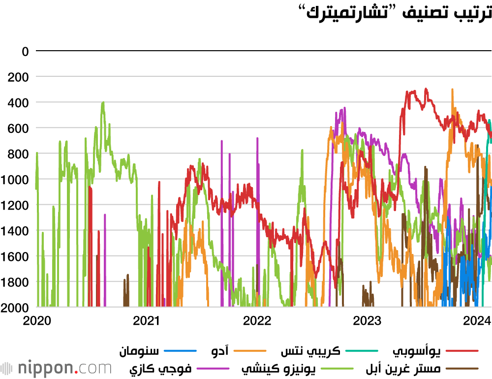 ترتيب تصنيف ”تشارتميترك“