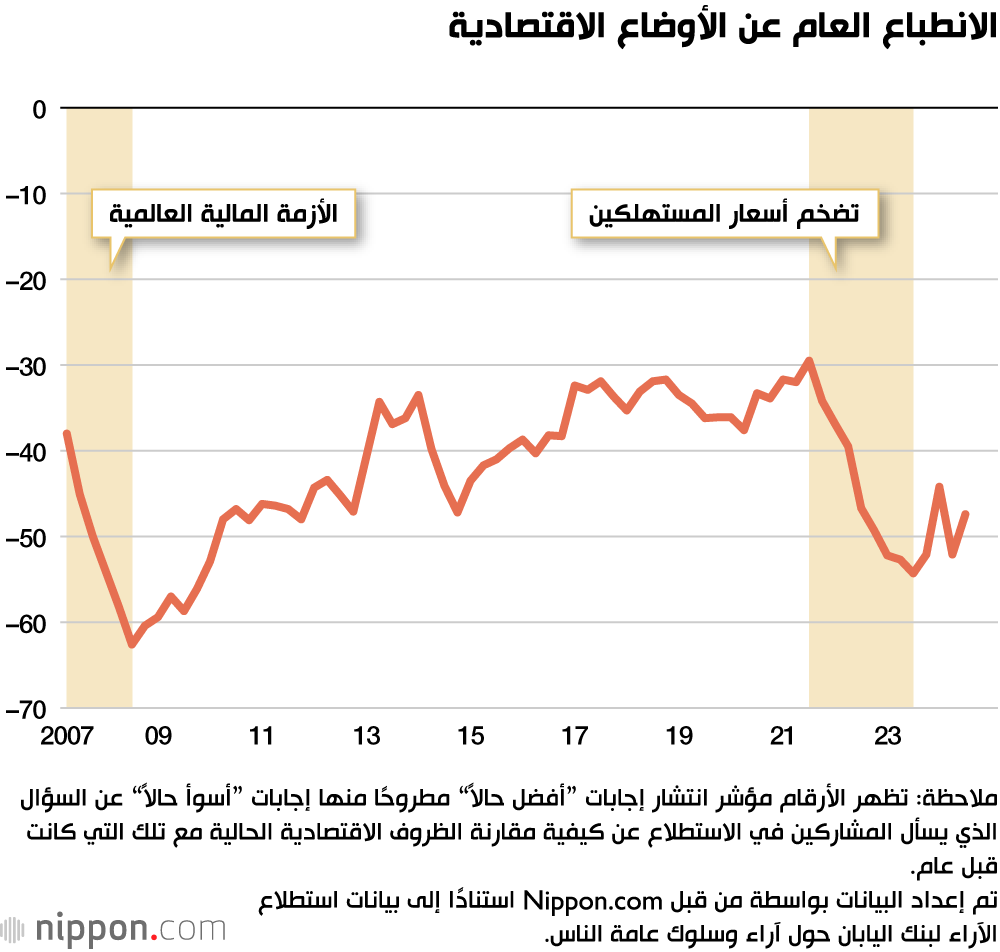 الانطباع العام عن الأوضاع الاقتصادية