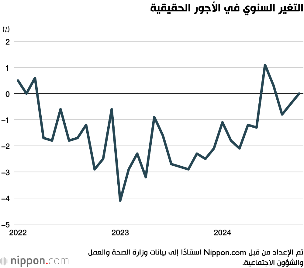 التغير السنوي في الأجور الحقيقية