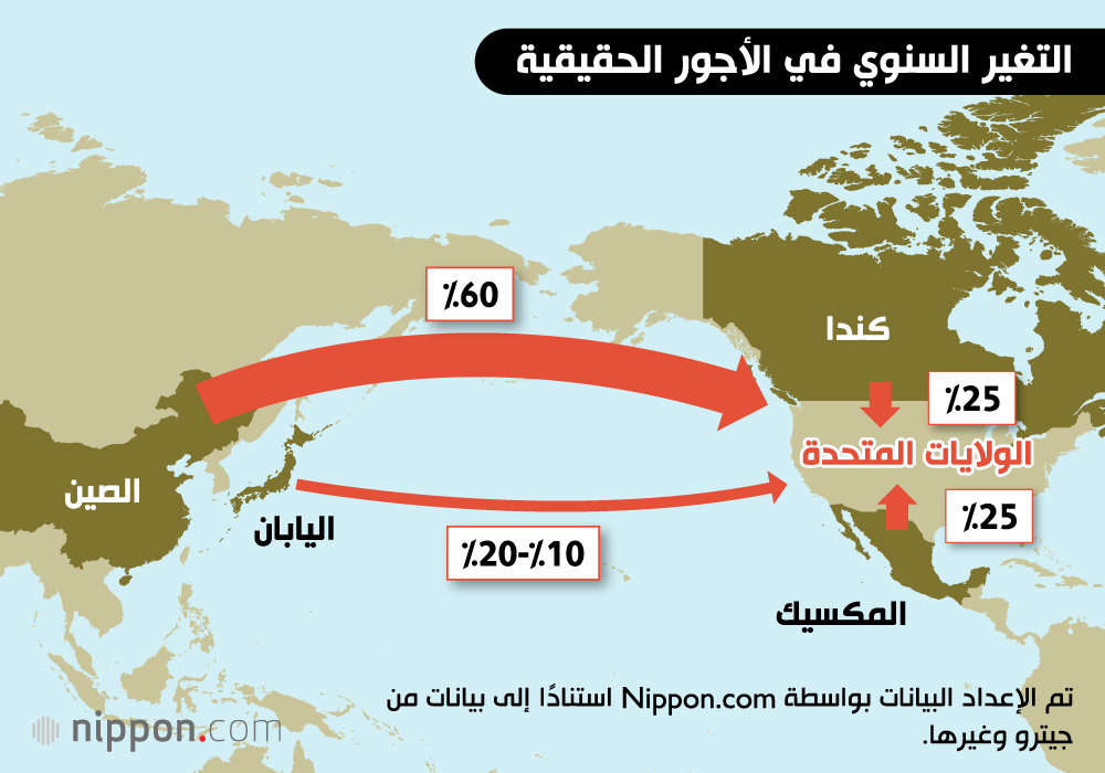 رسوم ترامب الجمركية المحتملة
