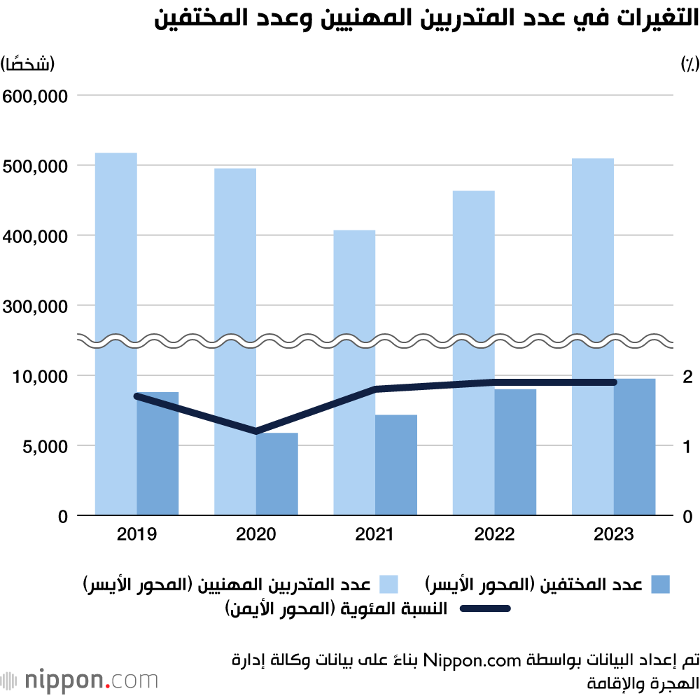 التغيرات في عدد المتدربين المهنيين وعدد المختفين