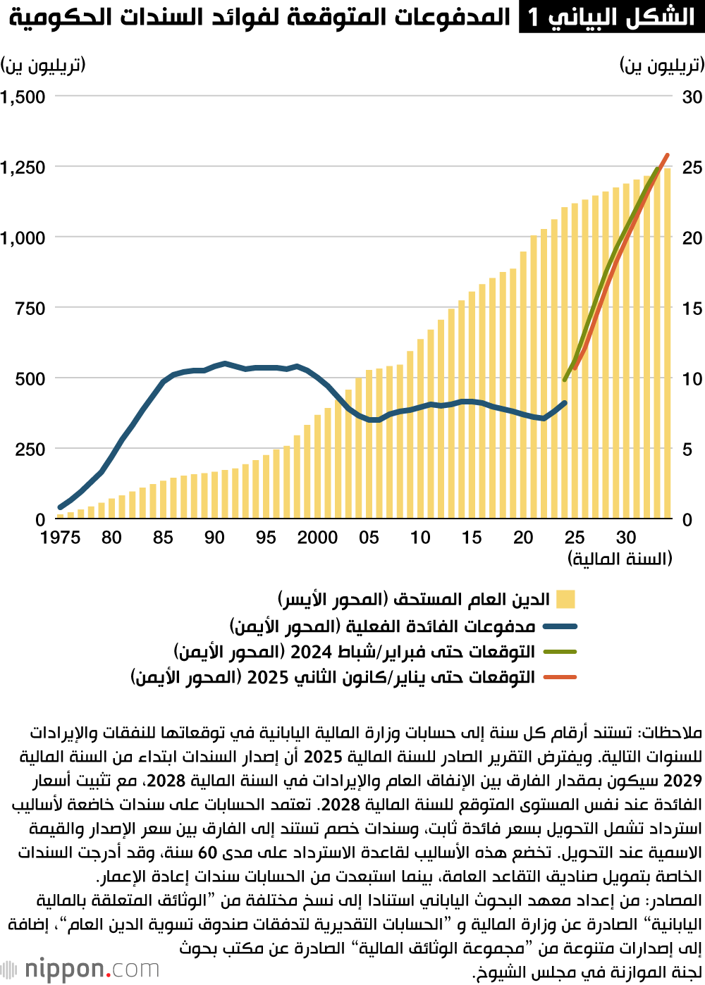 المدفوعات المتوقعة لفوائد السندات الحكومية