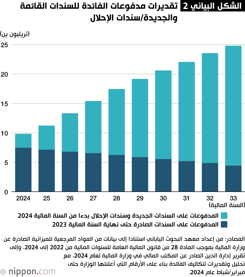 تقديرات مدفوعات الفائدة للسندات القائمة والجديدة/سندات الإحلال