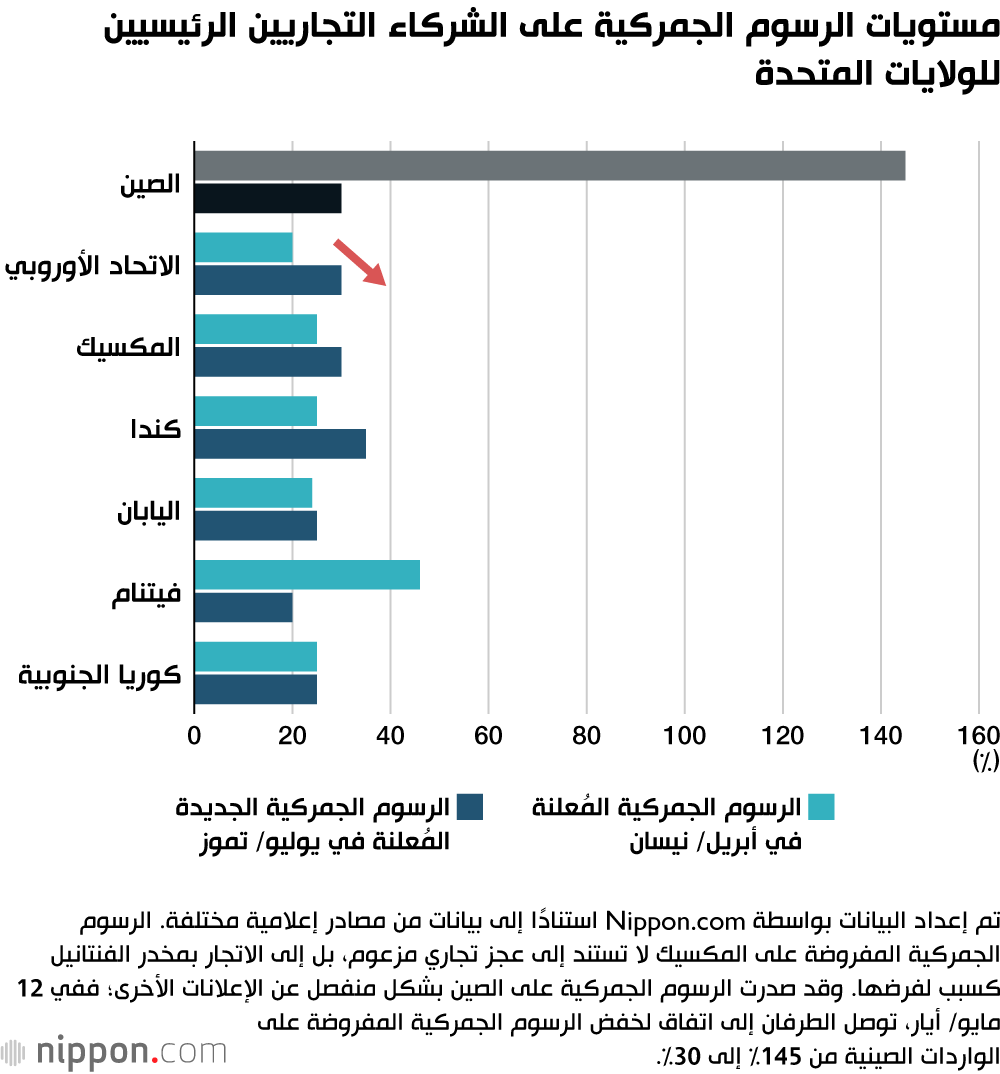 مستويات الرسوم الجمركية على الشركاء التجاريين الرئيسيين للولايات المتحدة