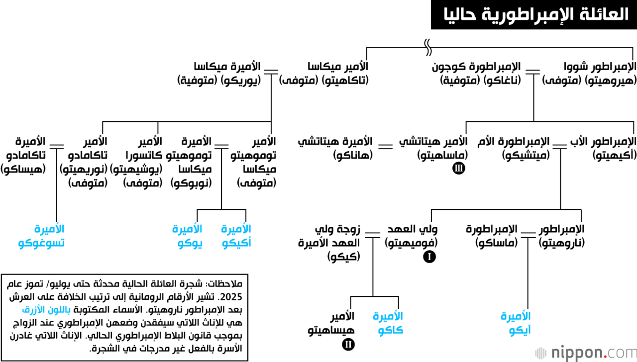 العائلة الإمبراطورية حاليا