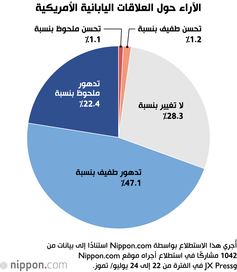 الآراء حول العلاقات اليابانية الأمريكية