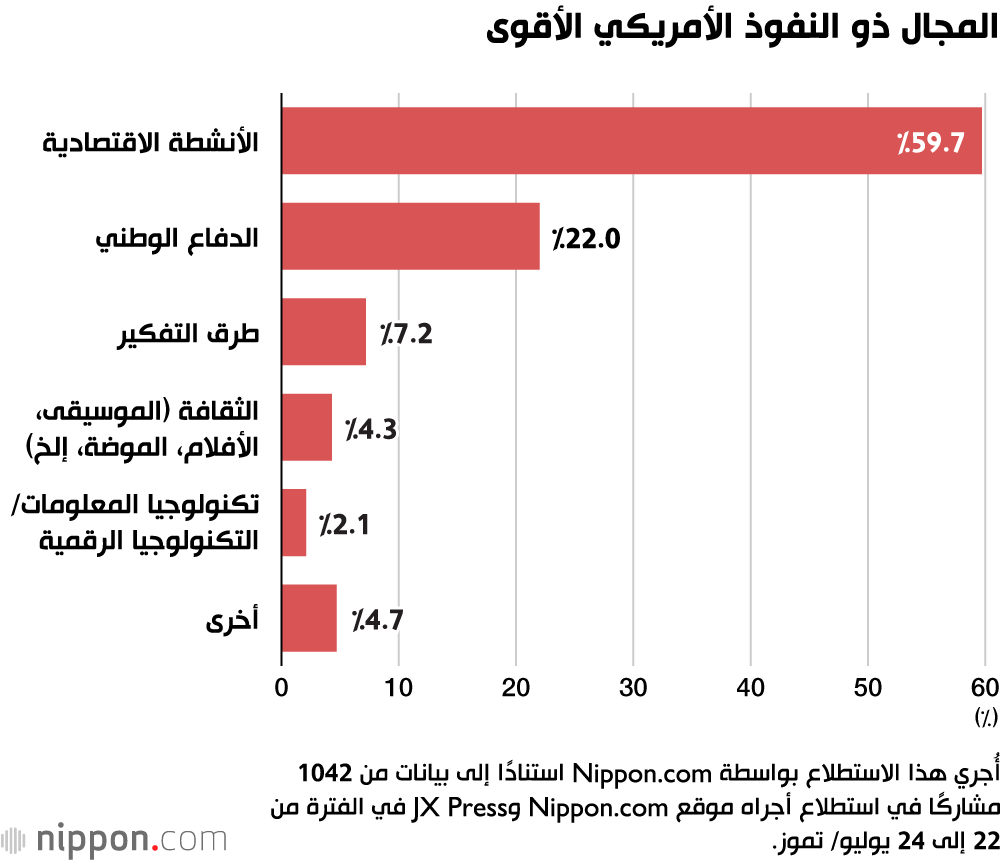 المجال ذو النفوذ الأمريكي الأقوى
