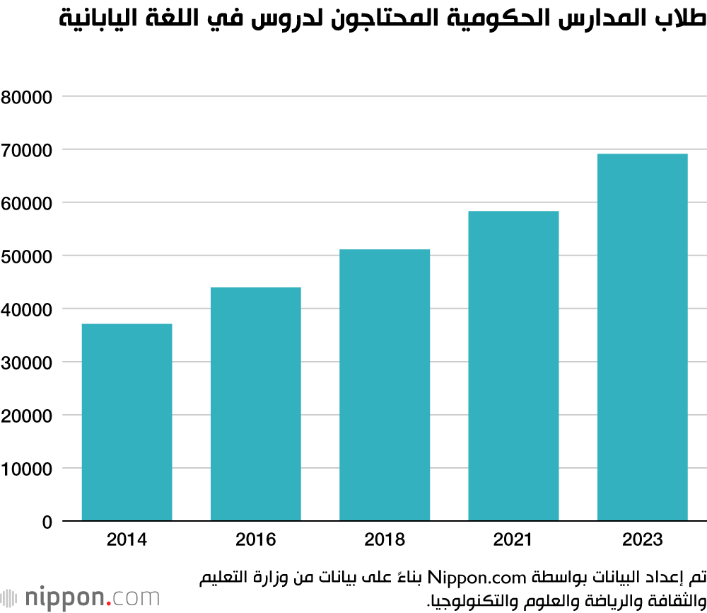 طلاب المدارس الحكومية المحتاجون لدروس في اللغة اليابانية