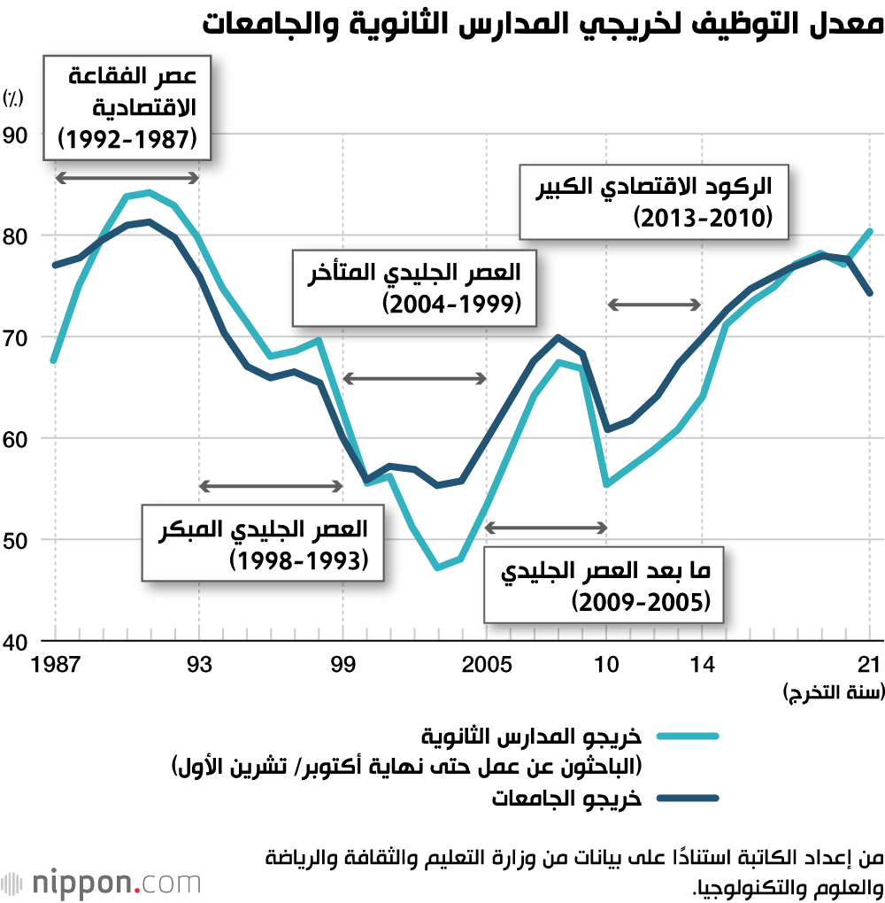 معدل التوظيف لخريجي المدارس الثانوية والجامعات