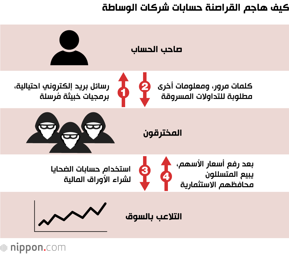 كيف هاجم القراصنة حسابات شركات الوساطة