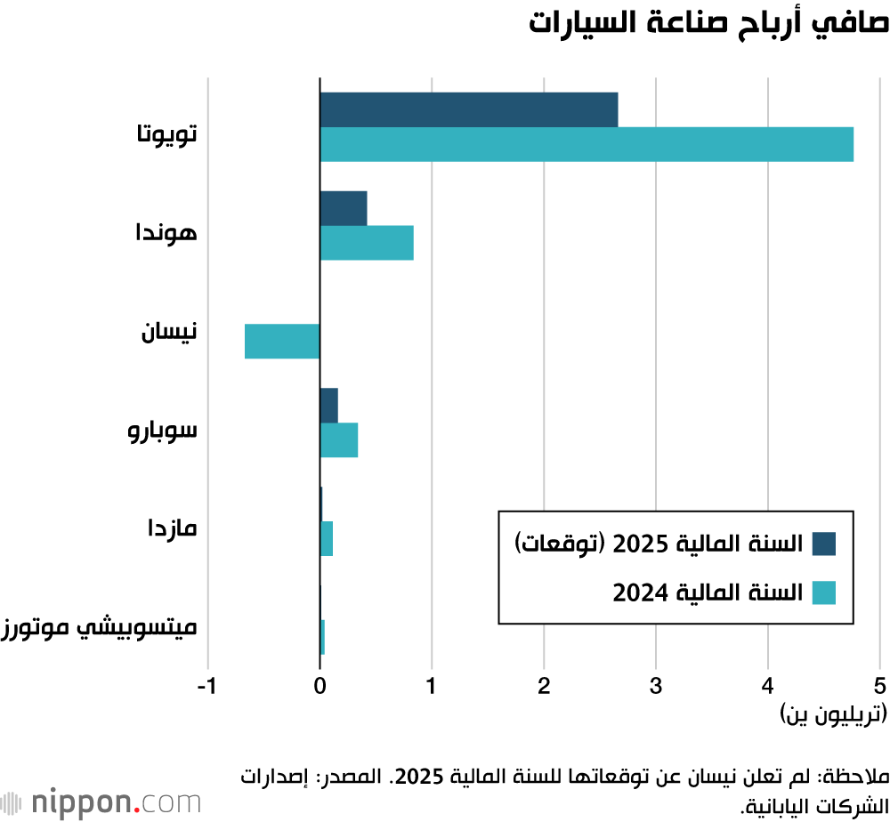 صافي أرباح صناعة السيارات