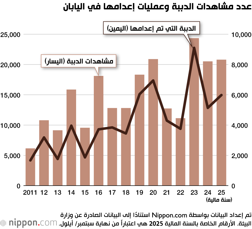 عدد مشاهدات الدببة وعمليات إعدامها في اليابان