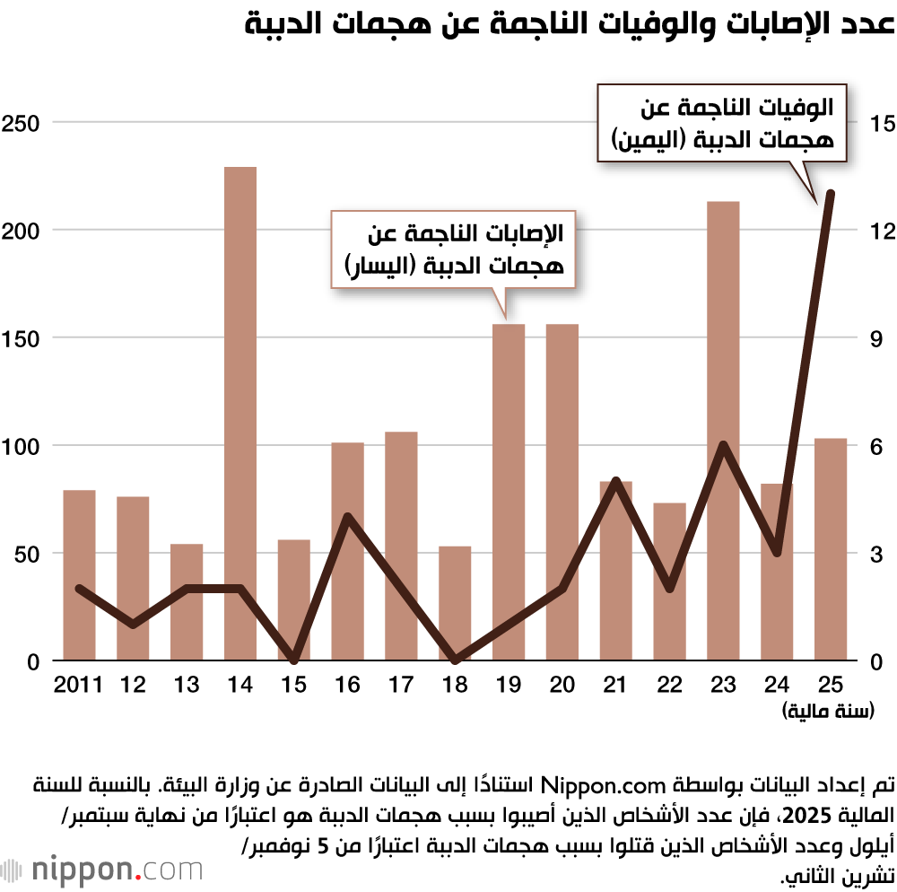 عدد الإصابات والوفيات الناجمة عن هجمات الدببة