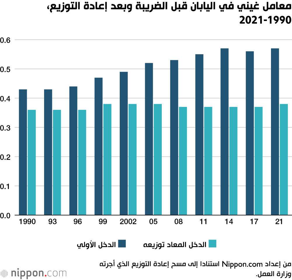 معامل غيني في اليابان قبل الضريبة وبعد إعادة التوزيع، 1990-2021