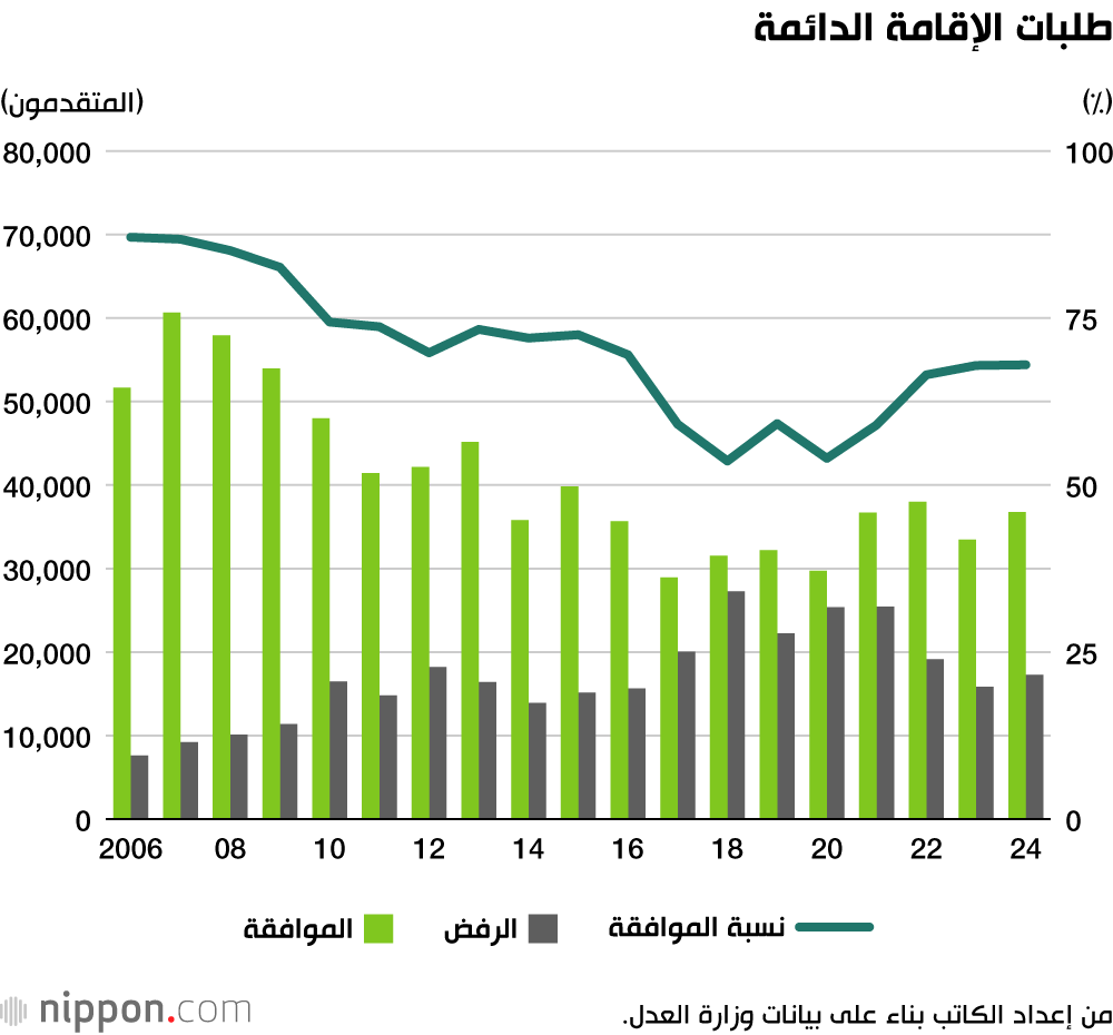 طلبات الإقامة الدائمة