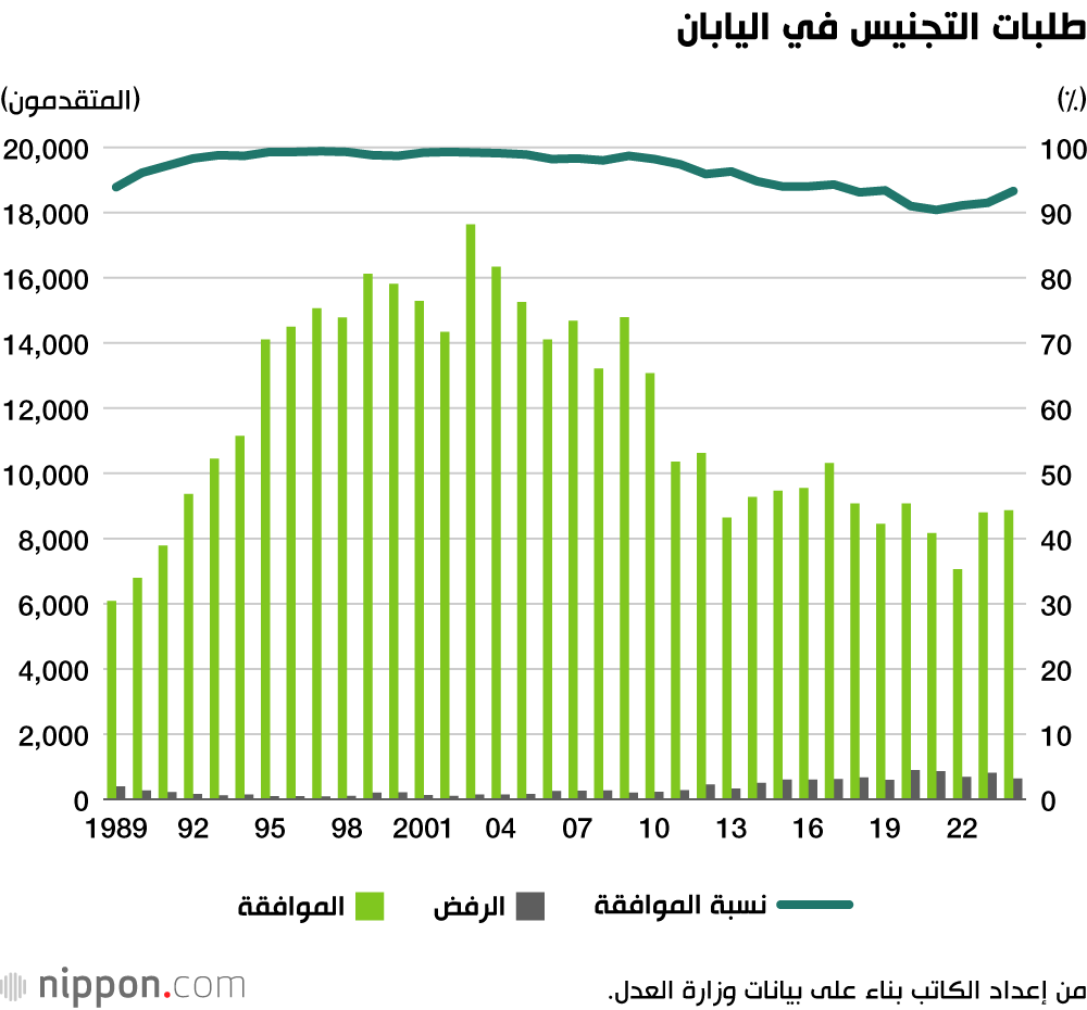 طلبات التجنيس في اليابان