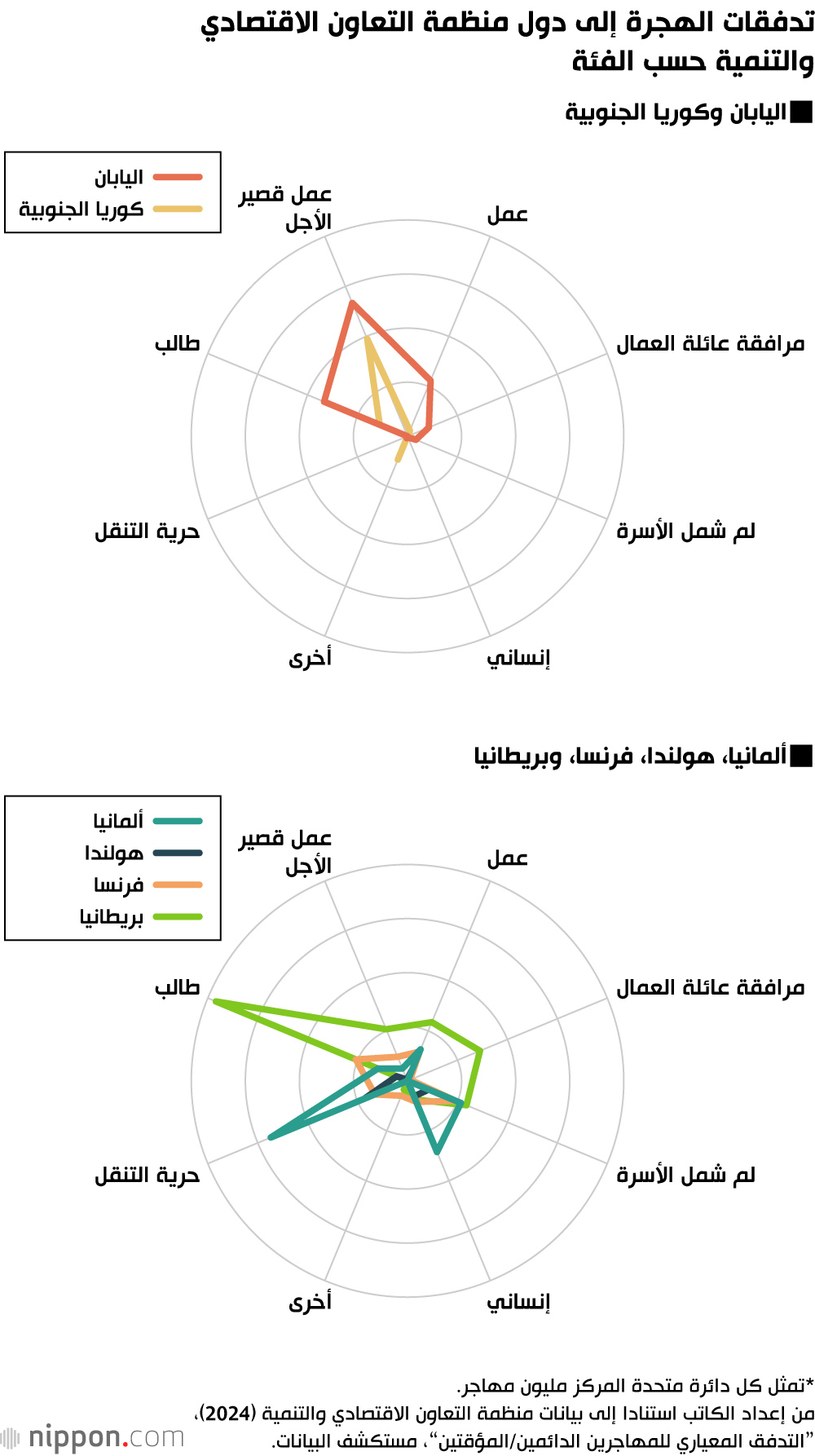 تدفقات الهجرة إلى دول منظمة التعاون الاقتصادي والتنمية حسب الفئة