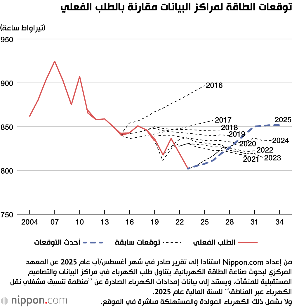 توقعات الطاقة لمراكز البيانات مقارنة بالطلب الفعلي