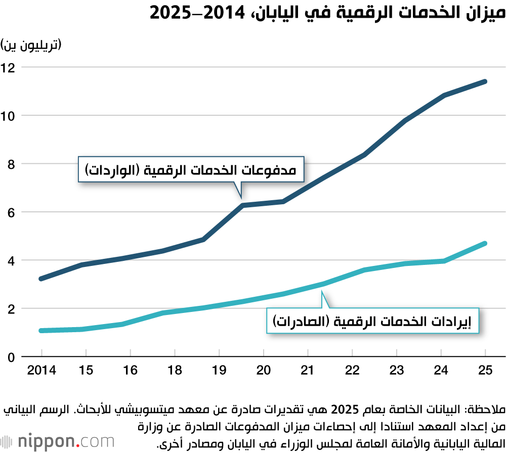 ميزان الخدمات الرقمية في اليابان، 2014–2025