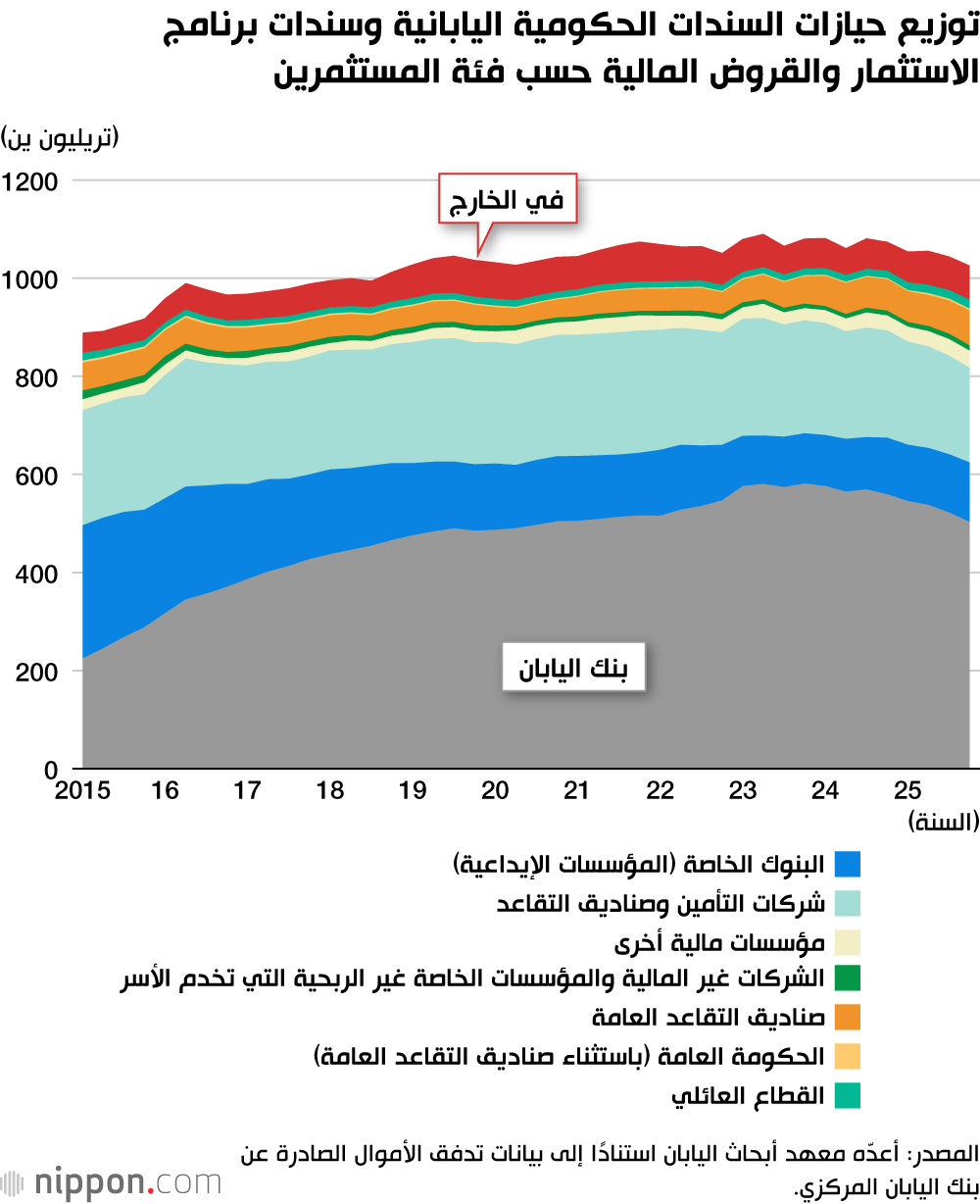 توزيع حيازات السندات الحكومية اليابانية وسندات برنامج الاستثمار والقروض المالية حسب فئة المستثمرين