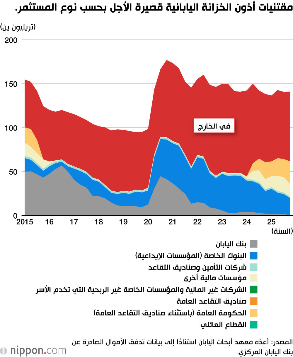 مقتنيات أذون الخزانة اليابانية قصيرة الأجل بحسب نوع المستثمر.