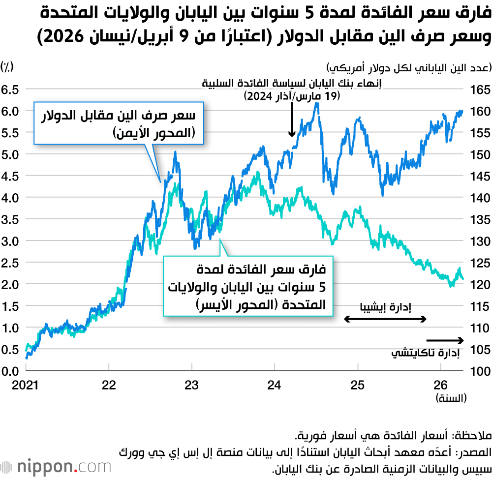 فارق سعر الفائدة لمدة 5 سنوات بين اليابان والولايات المتحدة وسعر صرف الين مقابل الدولار (اعتبارًا من 9 أبريل/نيسان 2026)