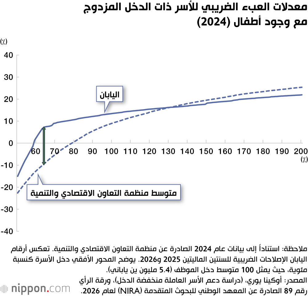 معدلات العبء الضريبي للأسر ذات الدخل المزدوج مع وجود أطفال (2024)