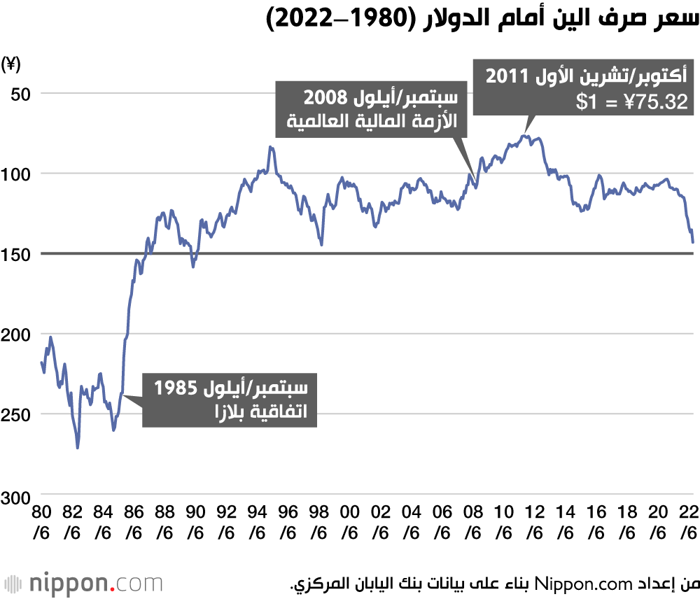 سعر صرف الين أمام الدولار (1980–2022)