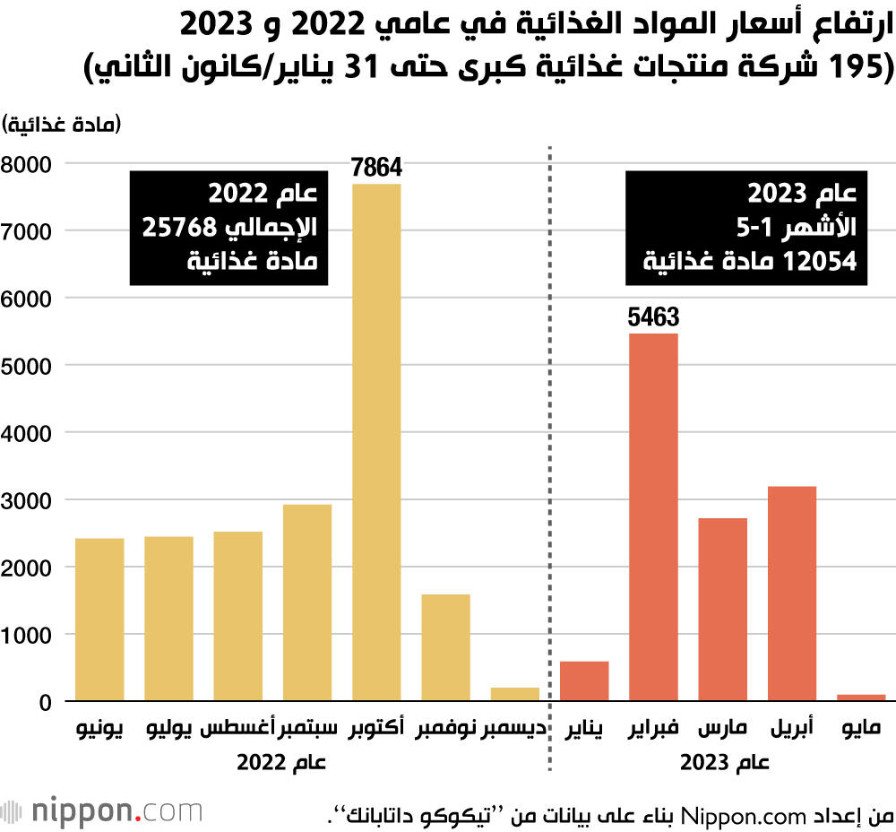 ارتفاع أسعار المواد الغذائية في عامي 2022 و 2023