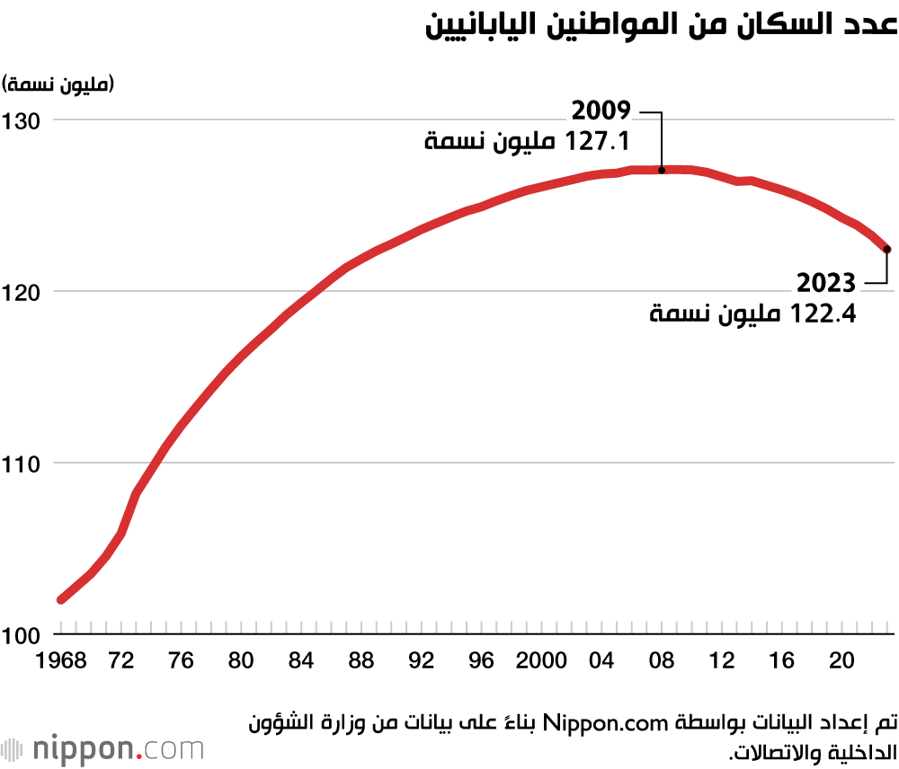 عدد السكان من المواطنين اليابانيين