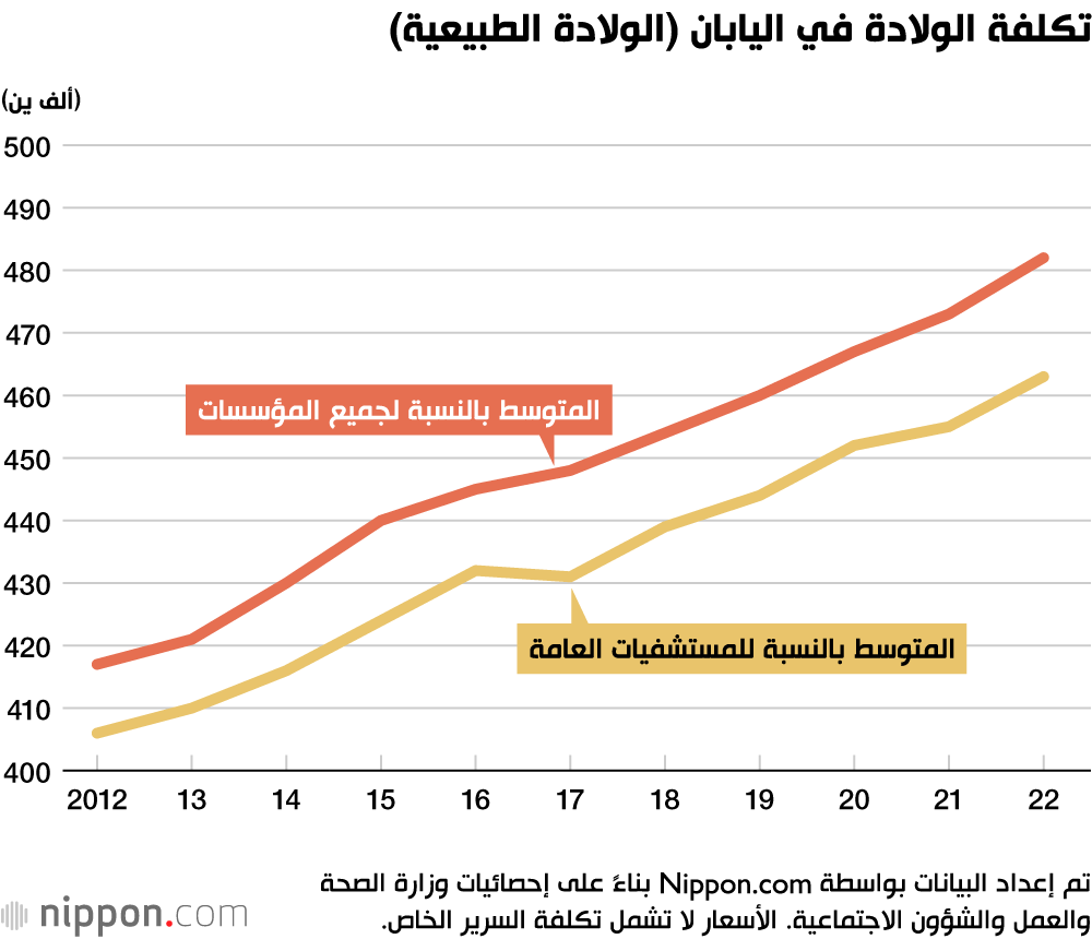 تكلفة الولادة في اليابان (الولادة الطبيعية)