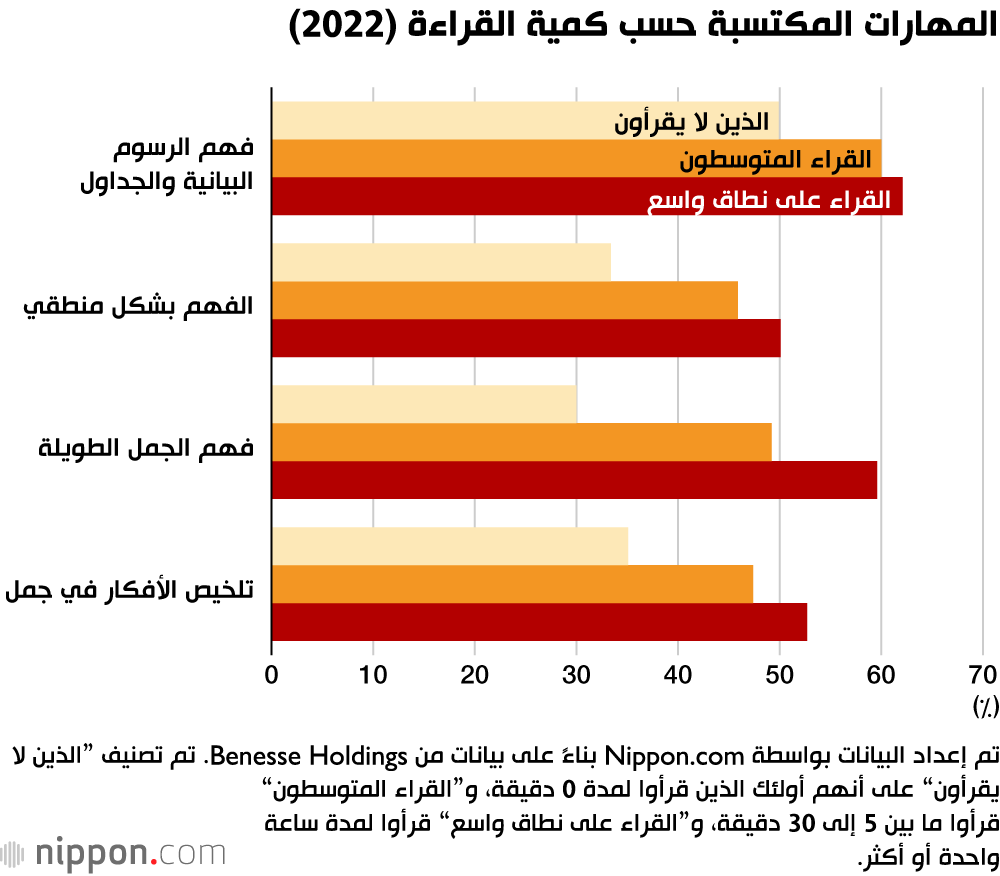 المهارات المكتسبة حسب كمية القراءة (2022)