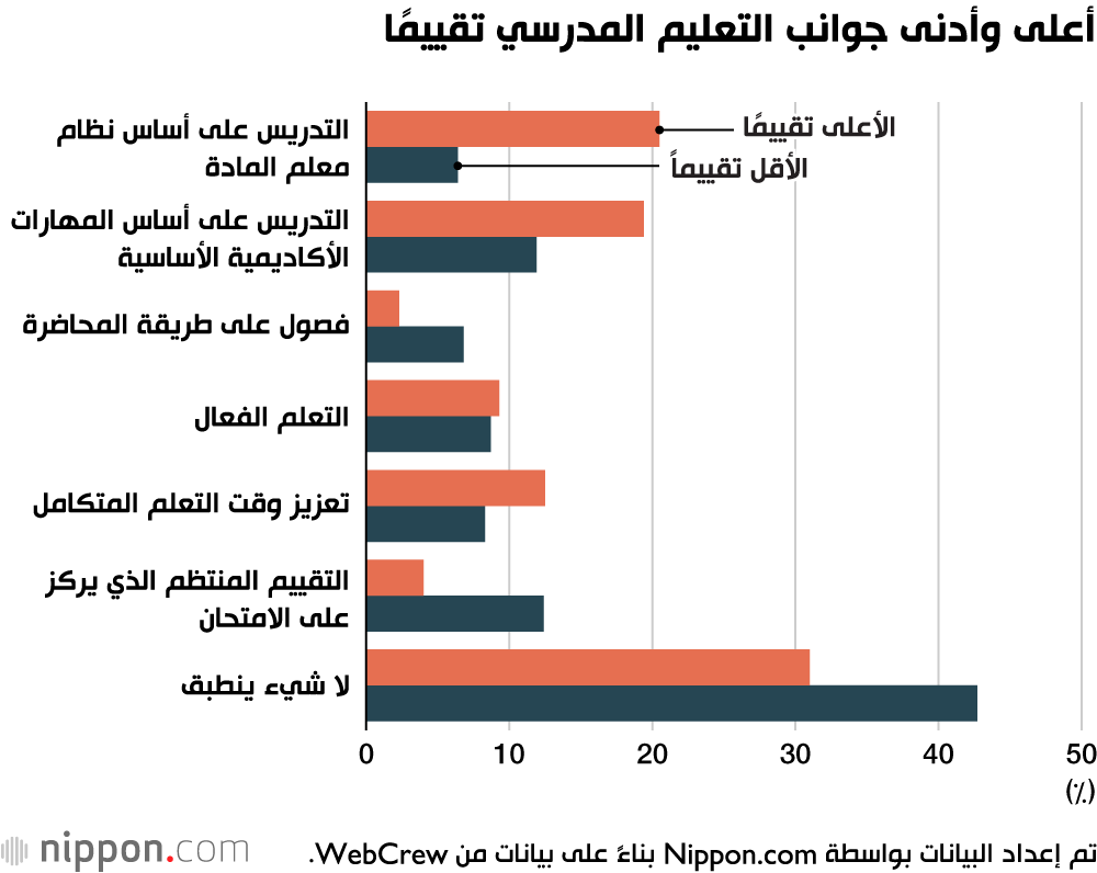 أعلى وأدنى جوانب التعليم المدرسي تقييمًا