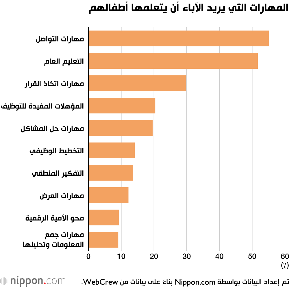 المهارات التي يريد الآباء أن يتعلمها أطفالهم
