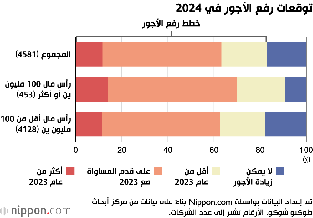 توقعات رفع الأجور في 2024