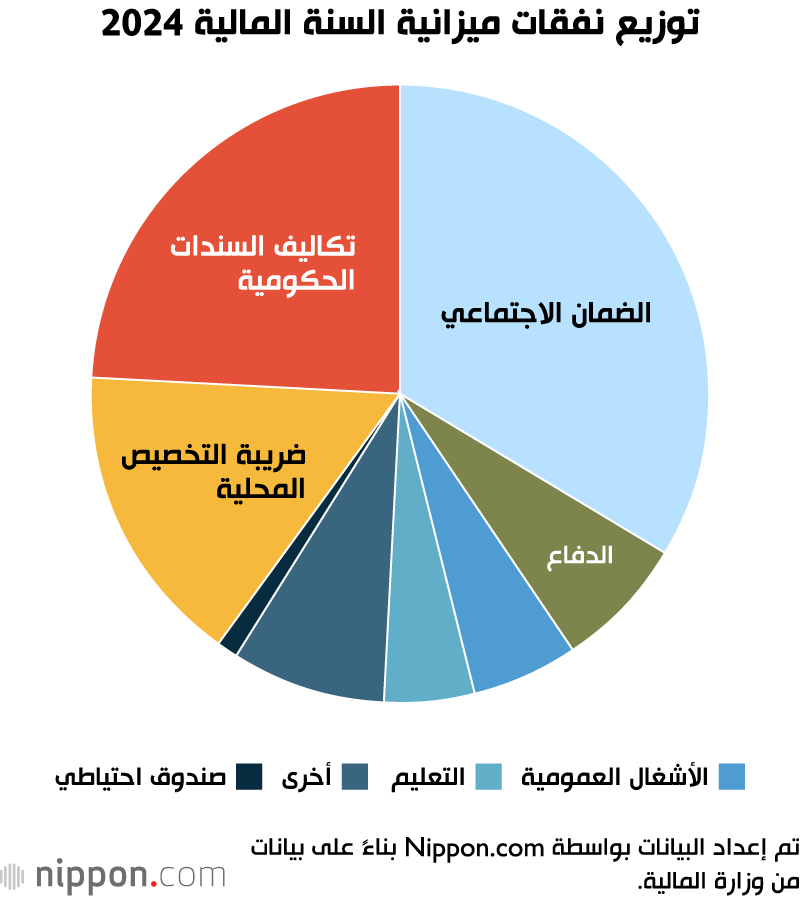 توزيع نفقات ميزانية السنة المالية 2024