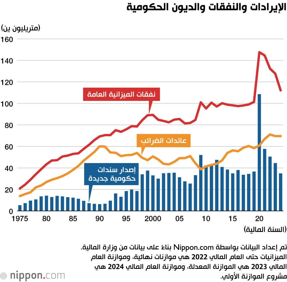 الإيرادات والنفقات والديون الحكومية