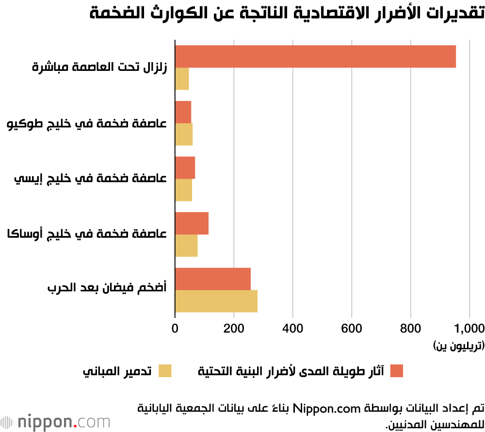 تقديرات الأضرار الاقتصادية الناتجة عن الكوارث الضخمة