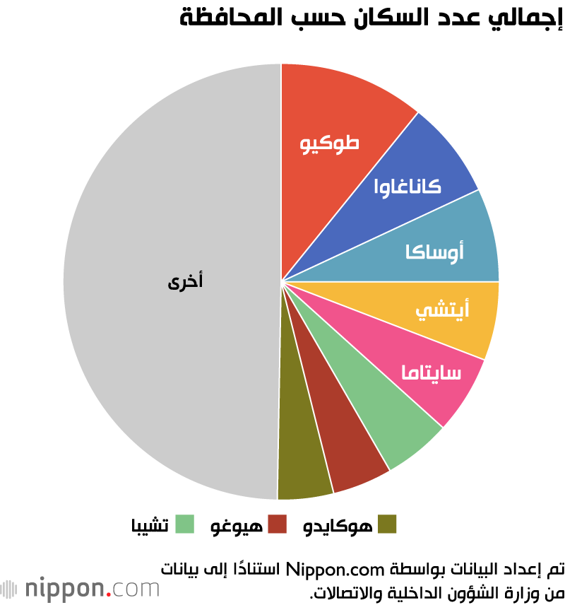 عدد سكان الكويت ٢٠٢١
