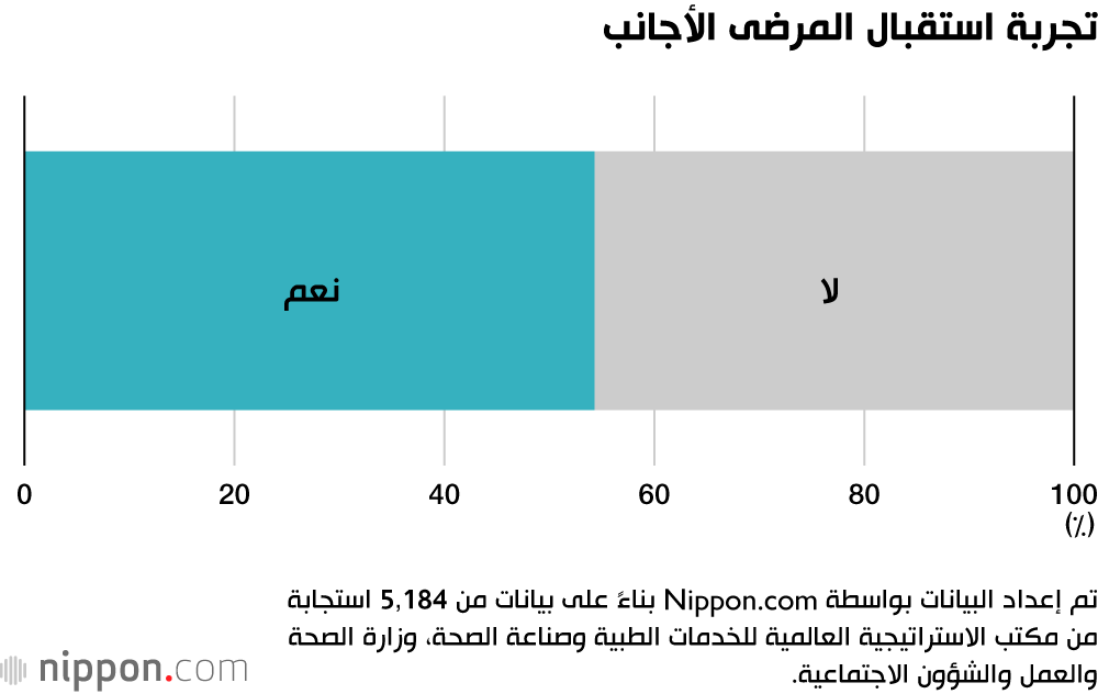 تجربة استقبال المرضى الأجانب