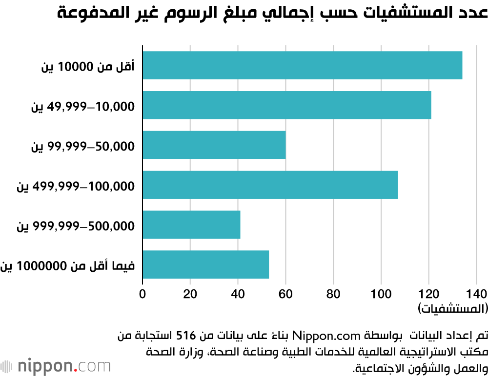 عدد المستشفيات حسب إجمالي مبلغ الرسوم غير المدفوعة