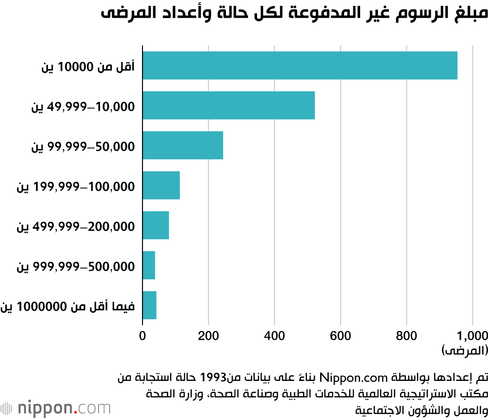 مبلغ الرسوم غير المدفوعة لكل حالة وأعداد المرضى