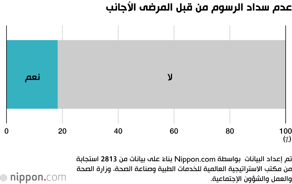 عدم سداد الرسوم من قبل المرضى الأجانب