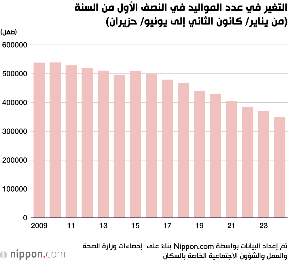 التغير في عدد المواليد في النصف الأول من السنة (من يناير/ كانون الثاني إلى يونيو/ حزيران)