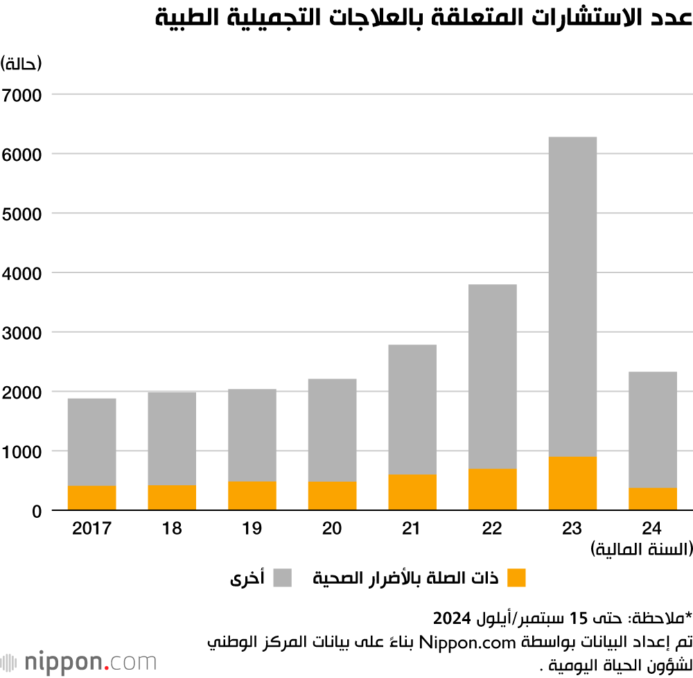 عدد الاستشارات المتعلقة بالعلاجات التجميلية الطبية