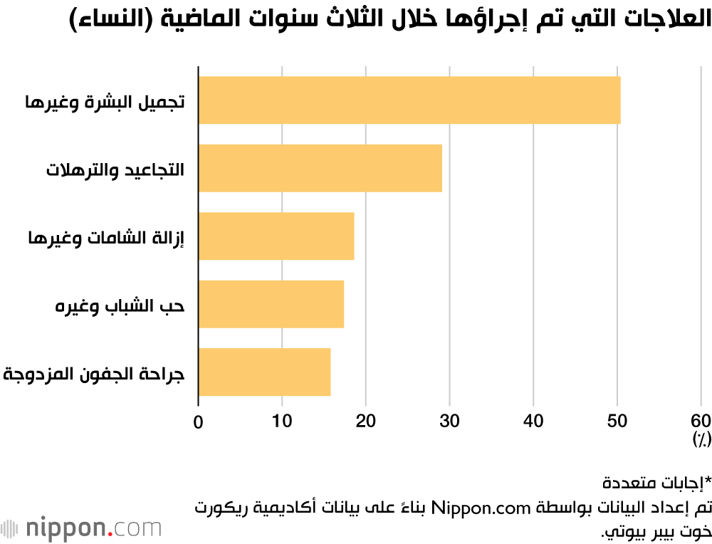 العلاجات التي تم إجراؤها خلال الثلاث سنوات الماضية (النساء)