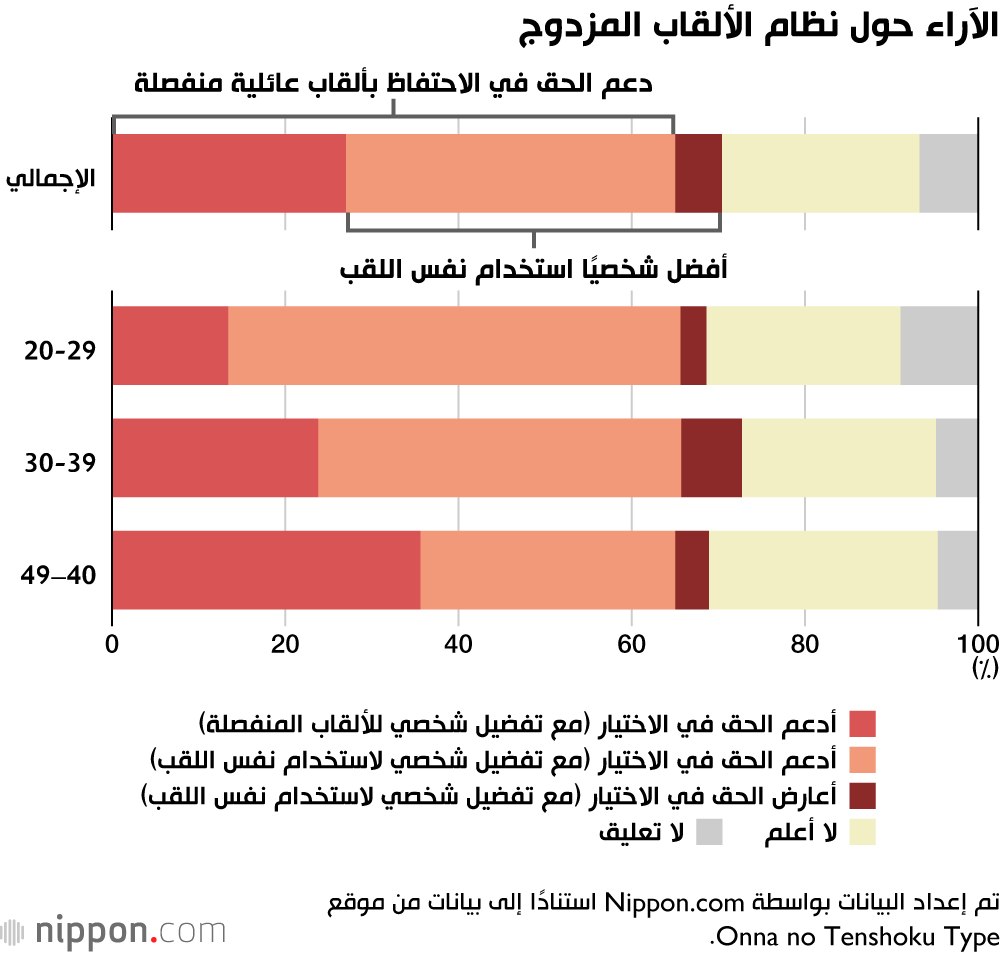 الآراء حول نظام الألقاب المزدوج