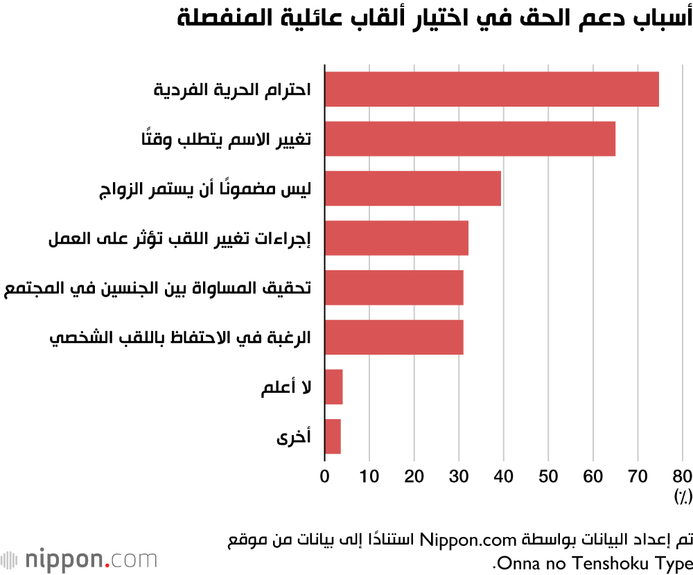 أسباب دعم الحق في اختيار ألقاب عائلية المنفصلة